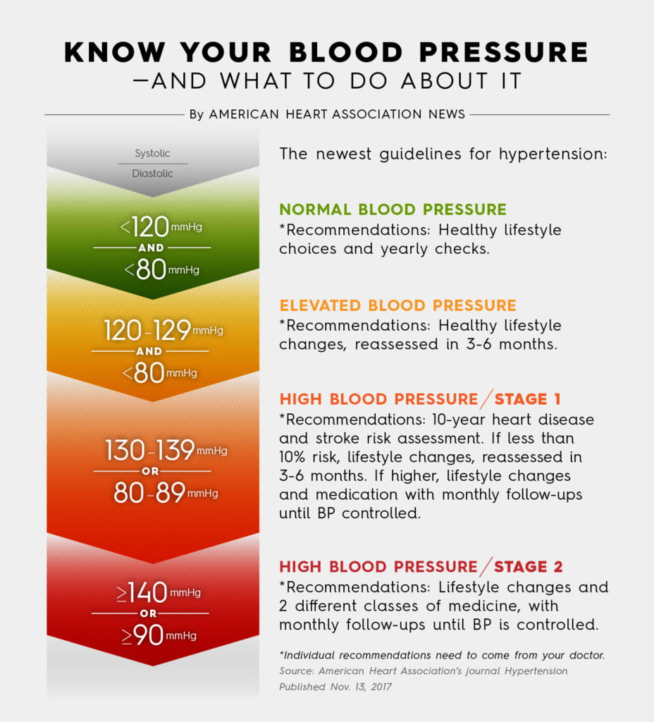 Managing high blood pressure